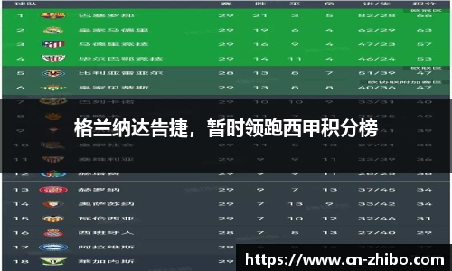 格兰纳达告捷，暂时领跑西甲积分榜