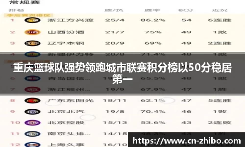 重庆篮球队强势领跑城市联赛积分榜以50分稳居第一